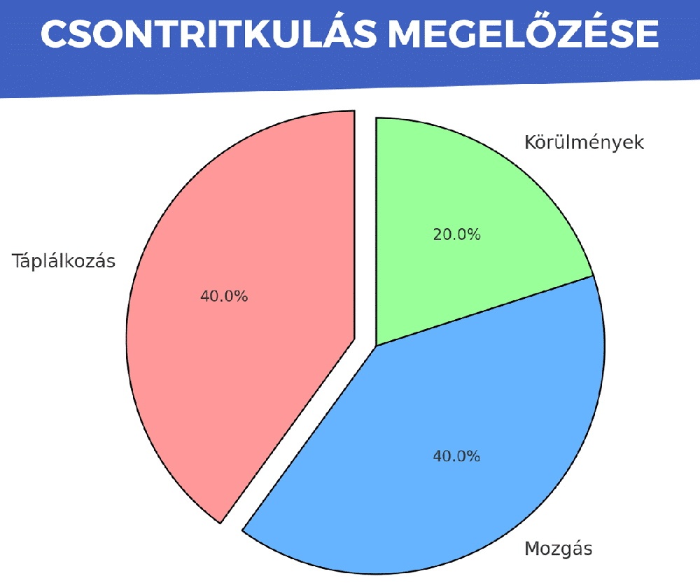 A csontritkulás nem az időskorral kezdődik