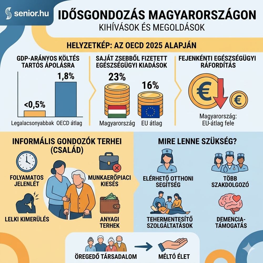 keves az idosgondozasra forditott penz magyarorszagon 1 Kevés az idősgondozásra fordított pénz Magyarországon